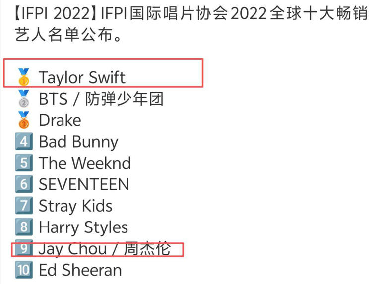 周杰伦泰勒风波发酵！双方都被嘲走下神坛，周杰伦懒理攻击频发帖