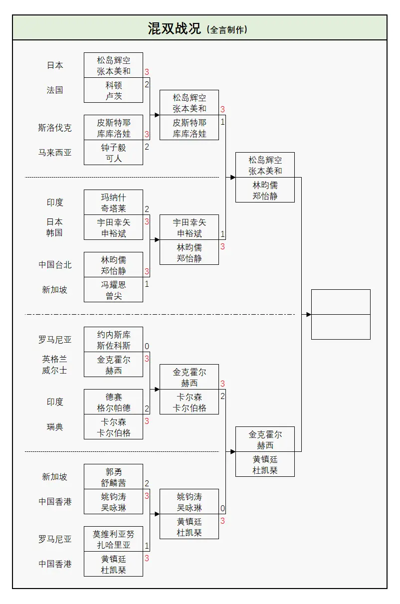 WTT球星赛：混双4强诞生！男乒世界冠军出局，张本美和等人晋级