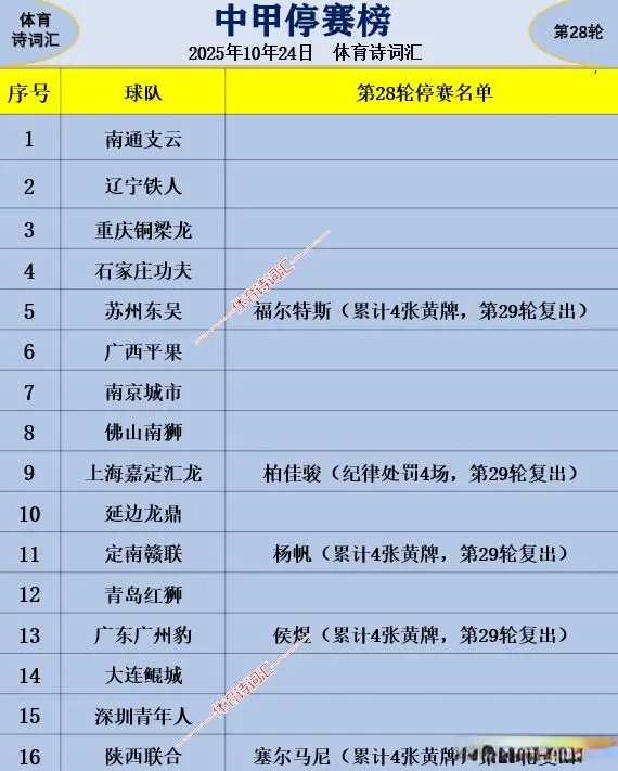 中甲第28轮：侯煜、塞尔马尼等5人停赛，龙豹相争，四队保级