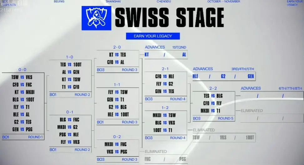 S15瑞士轮生死签：LPL内战引发争议，T1躺进八强？
