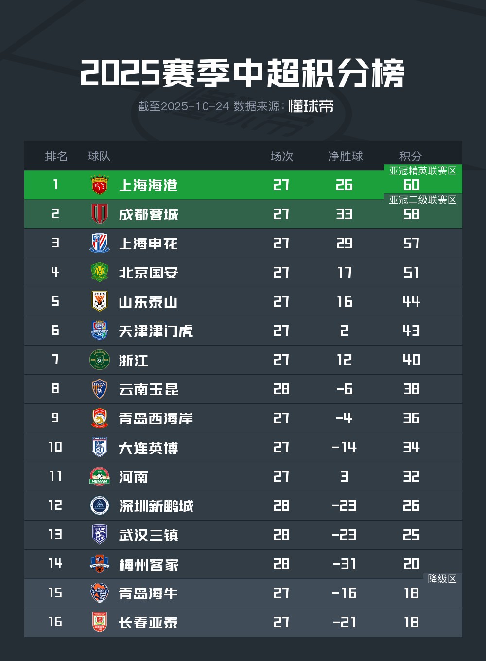 关键两连胜！深圳新鹏城多赛一场领先降级区8分，保级基本成功