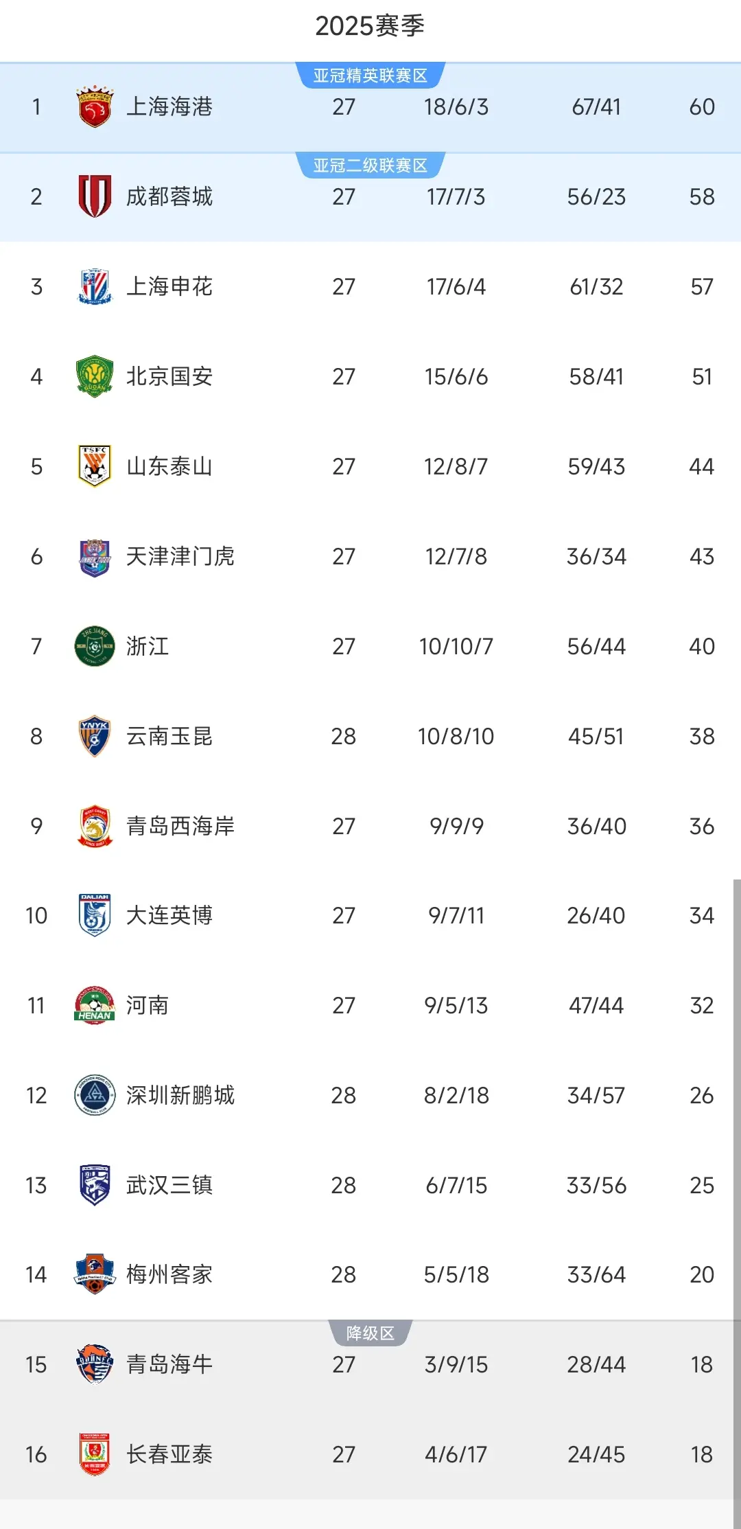 随着新鹏城2-1武汉三镇，梅州客家1-4告负，中超最新积分榜出炉！