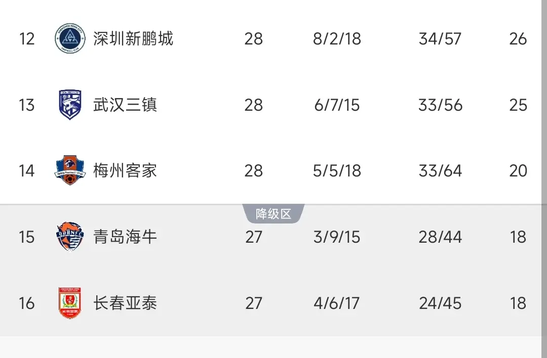 一场2-1，让新鹏城保级稳了，10打11尽显韧性，复仇三镇，带走3分