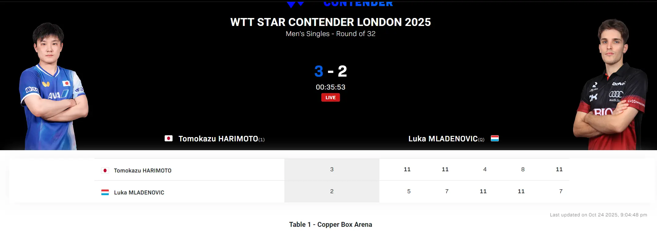 2-0领先被拖入决胜局！张本智和险遭世徘87爆冷 头号种子惊出一身汗