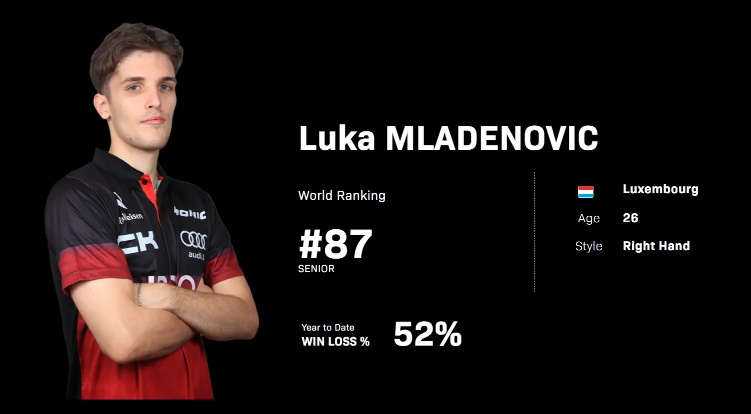 2-0领先被拖入决胜局！张本智和险遭世徘87爆冷 头号种子惊出一身汗