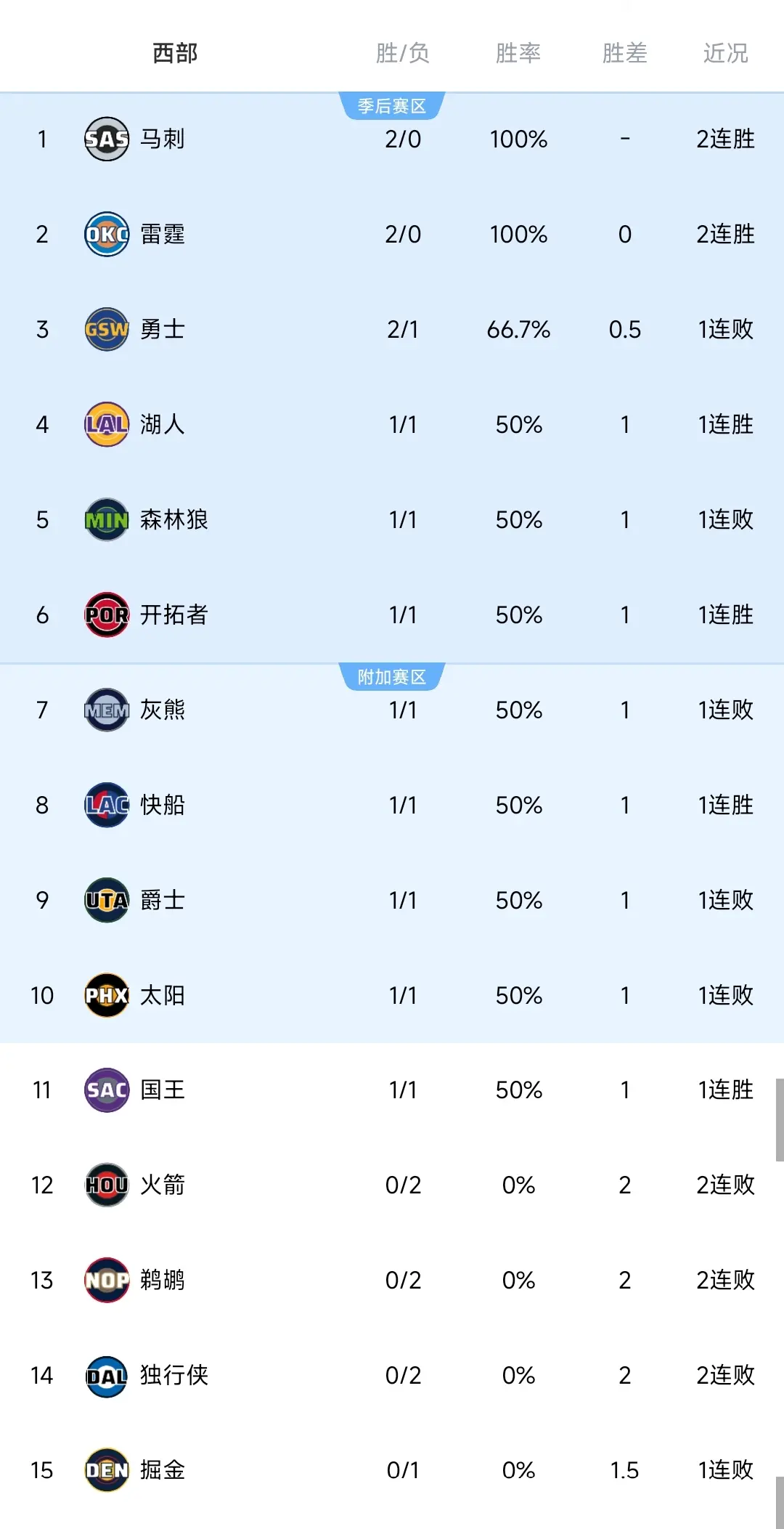 随着快船+湖人首胜，勇士爆冷，NBA西部最新排名如下，火箭连败！