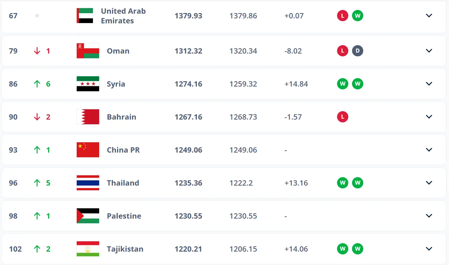 国足竟升至世界第93！原地挂机却成功躺赢！不和别人比就不会掉分