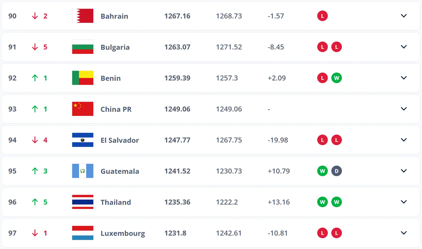 国足竟升至世界第93！原地挂机却成功躺赢！不和别人比就不会掉分