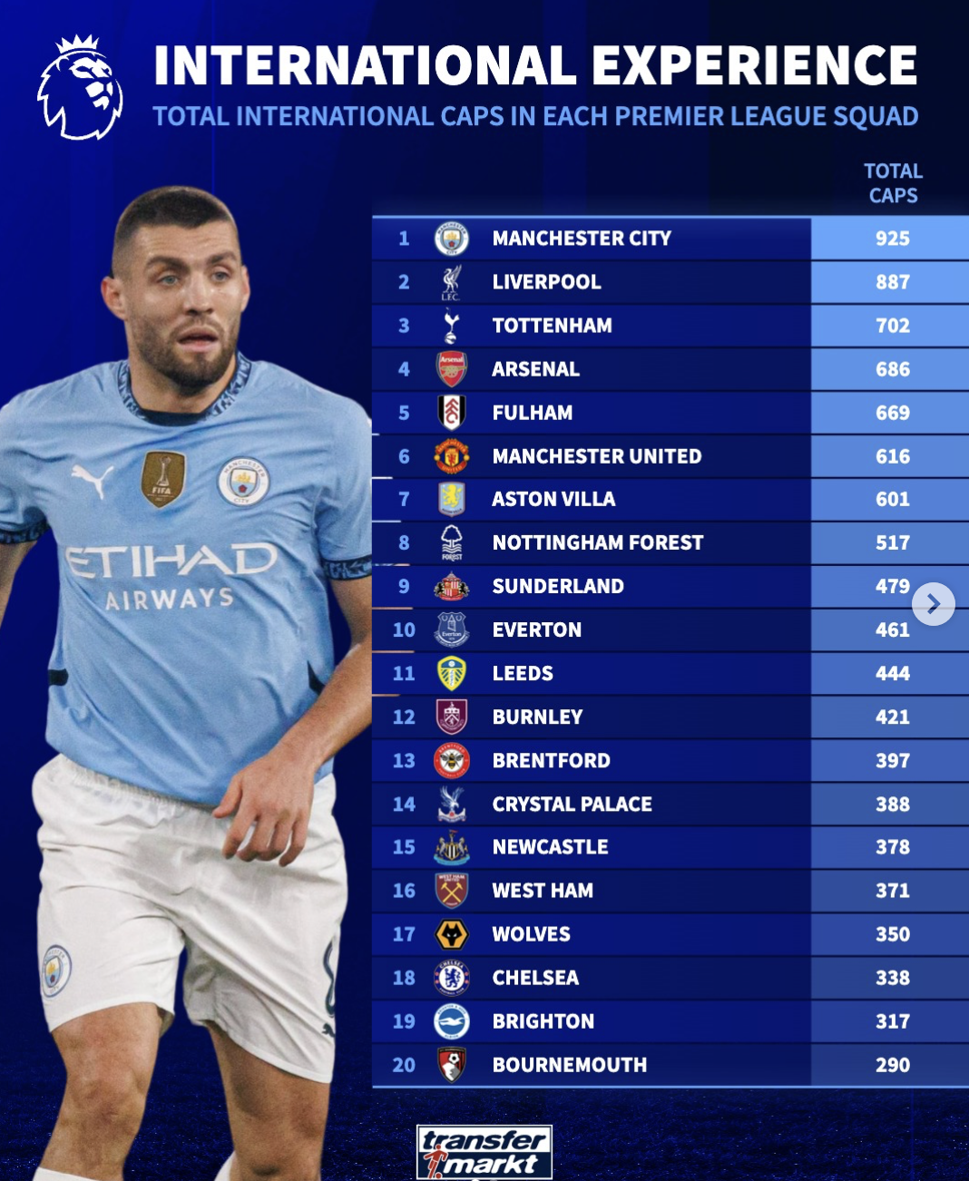 英超各球队国脚为国出战次数榜：曼城居首；切尔西倒数第三