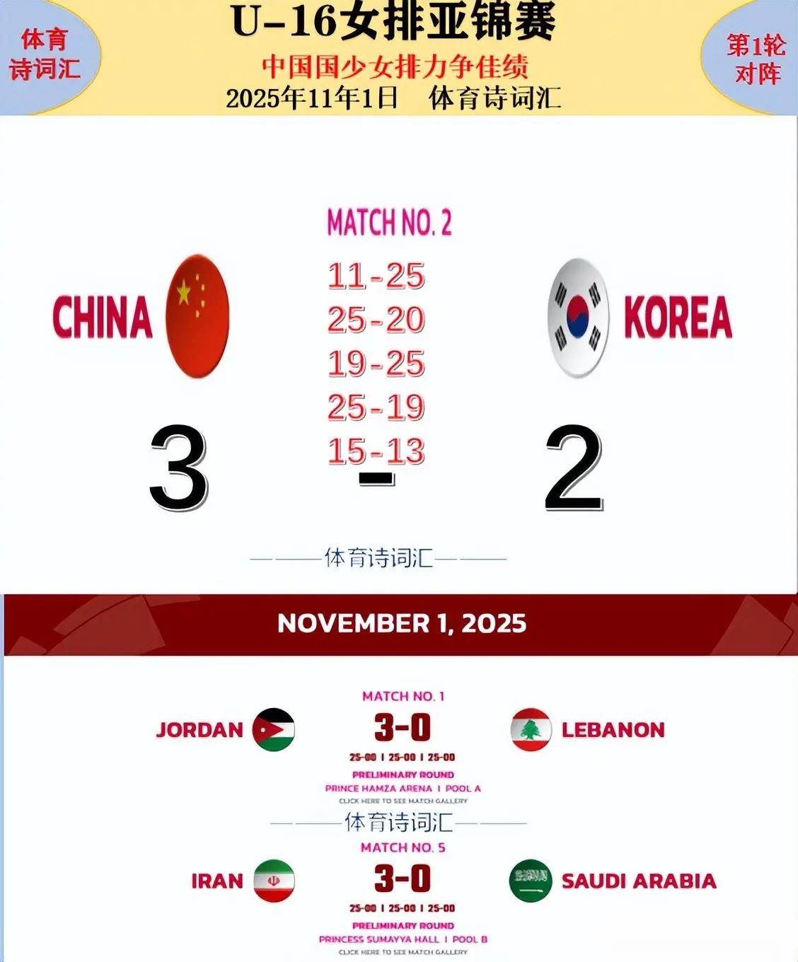 亚锦赛：逆转，中国U-16女排3-2韩国迎开门红，明天战卡塔尔