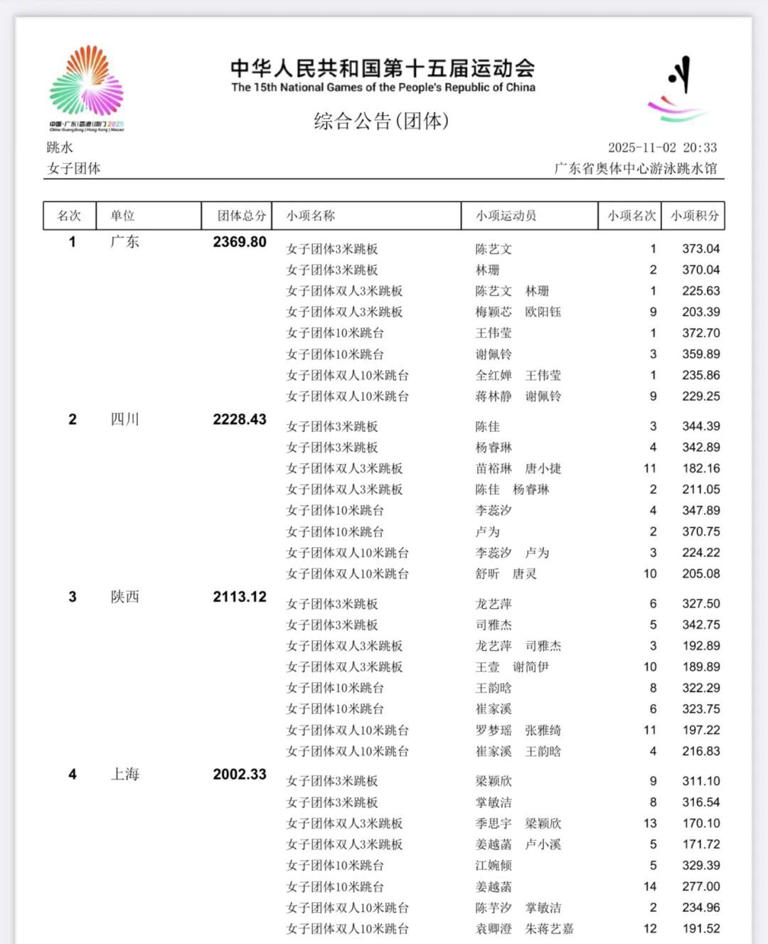 时隔5个月，全红婵复出首秀夺冠！广东队斩获十五运跳水女团冠军