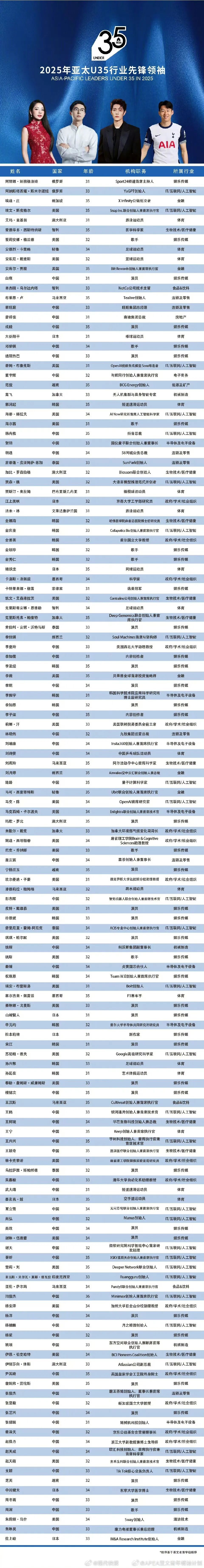 2025亚太U35行业先锋领袖榜单发布：肖战杨紫热巴上榜，章泽天也在列