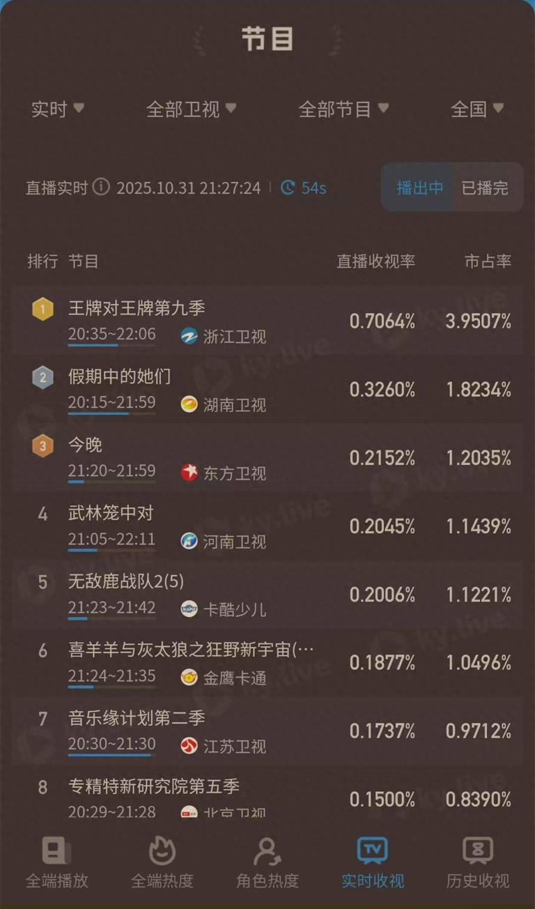 《王牌对王牌》叔圈一来，收视率又杀疯了，持续第一，笑点压不住