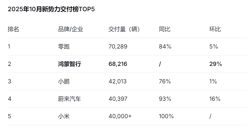 增速第一！鸿蒙智行10月交付68216辆，稳居新势力第一阵营