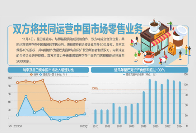 博裕投资将控股星巴克中国