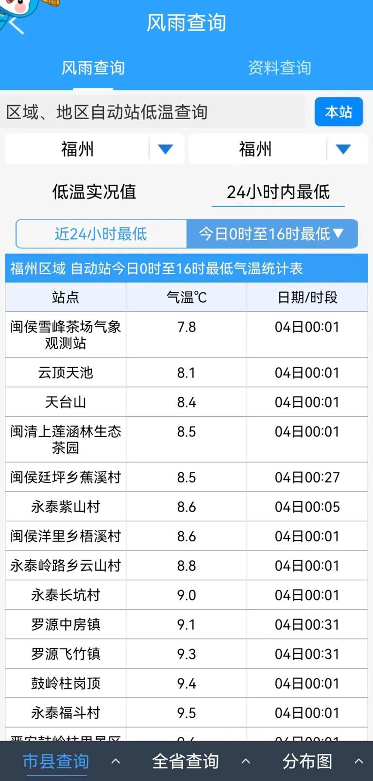 最低2.6℃！全福建冷飕飕！马上大反转！新台风即将生成