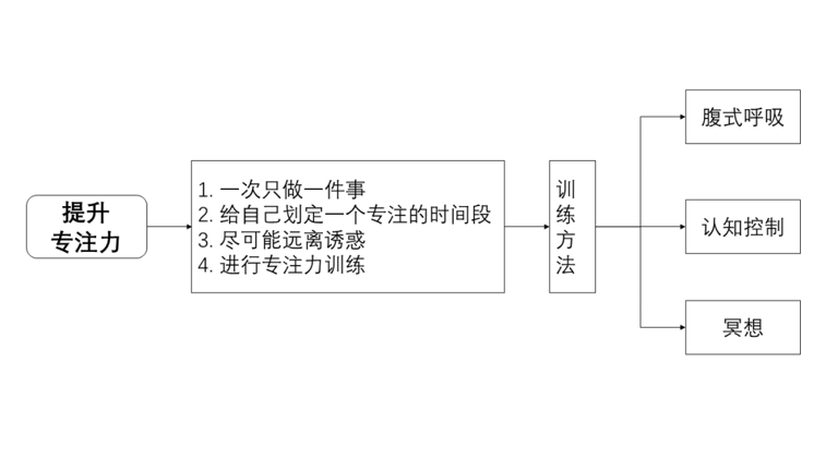 思考快与慢：掌握管理时间的核心