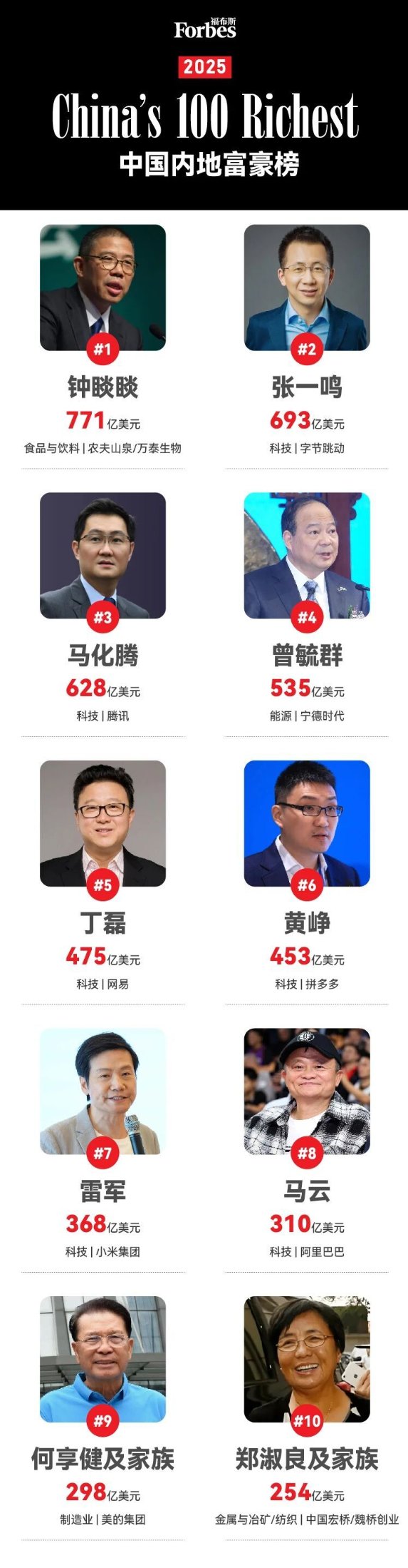 2025福布斯中国内地富豪榜：钟睒睒连续5年登顶