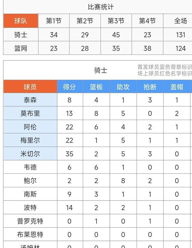 对飙！米切尔35+5，托马斯33+9&波特31+8，骑士131-124力破篮网