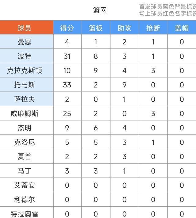 对飙！米切尔35+5，托马斯33+9&波特31+8，骑士131-124力破篮网