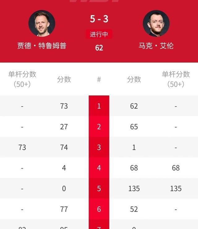 一觉醒来，1大逆转1个惨败，6-3、1-6，世界第一冲冠，周跃龙出局