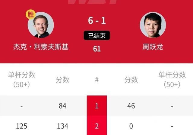 一觉醒来，1大逆转1个惨败，6-3、1-6，世界第一冲冠，周跃龙出局