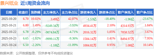 本周盘点（10.20-10.24）：景兴纸业周涨6.73%，主力资金合计净流出5196.70万元