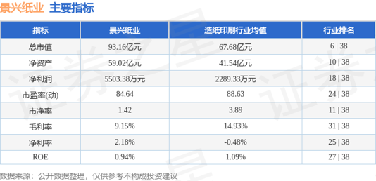 本周盘点（10.20-10.24）：景兴纸业周涨6.73%，主力资金合计净流出5196.70万元