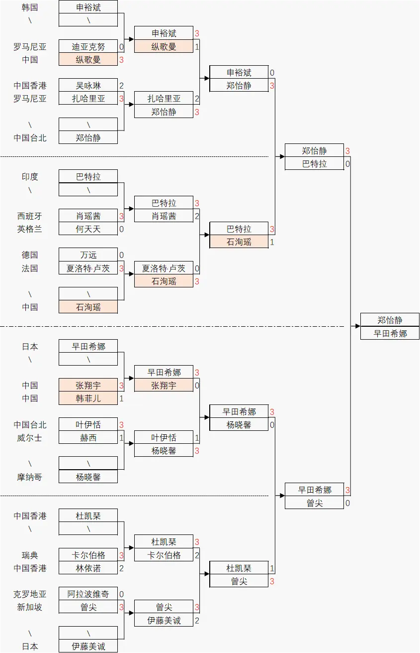 WTT球星赛：日本女单提前夺冠！早田希娜逆转世界亚军进决赛