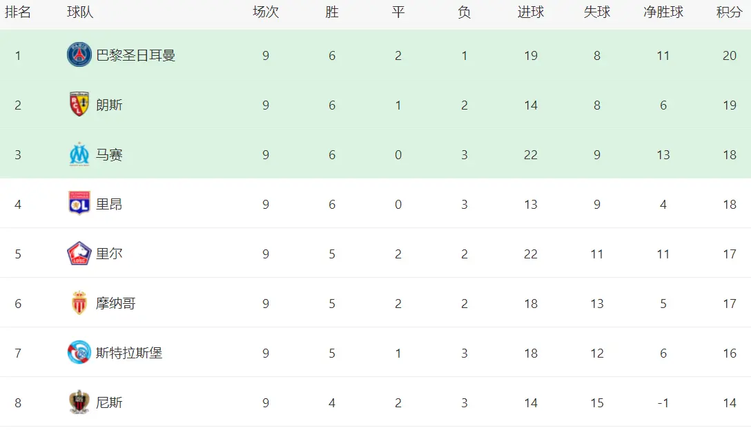 一场2-1上演绝杀，争冠格局大乱，巴黎优势极小，前4差距最多2分