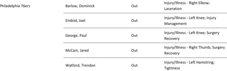 76人：恩比德因左膝伤病管理 缺席明日对魔术的比赛
