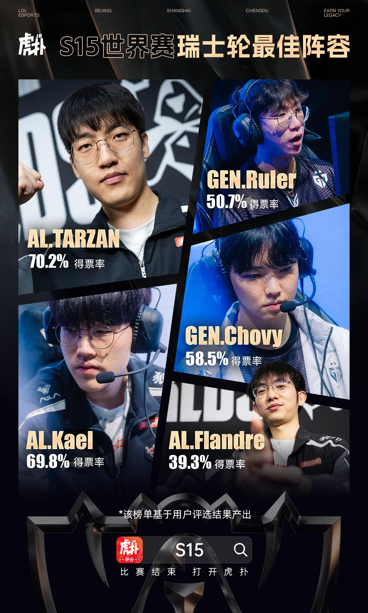 虎扑S15瑞士轮最佳阵容：Flandre/Tarzan/Chovy/Ruler/Kael
