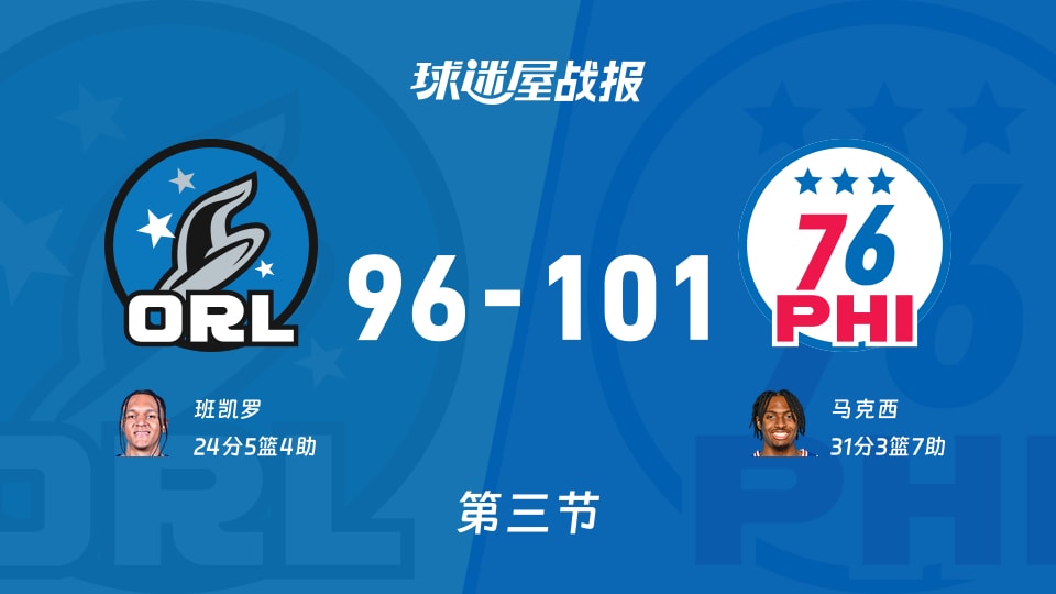 NBA常规赛：76人三节领先魔术5分，马克西得到31分，班凯罗得到24分