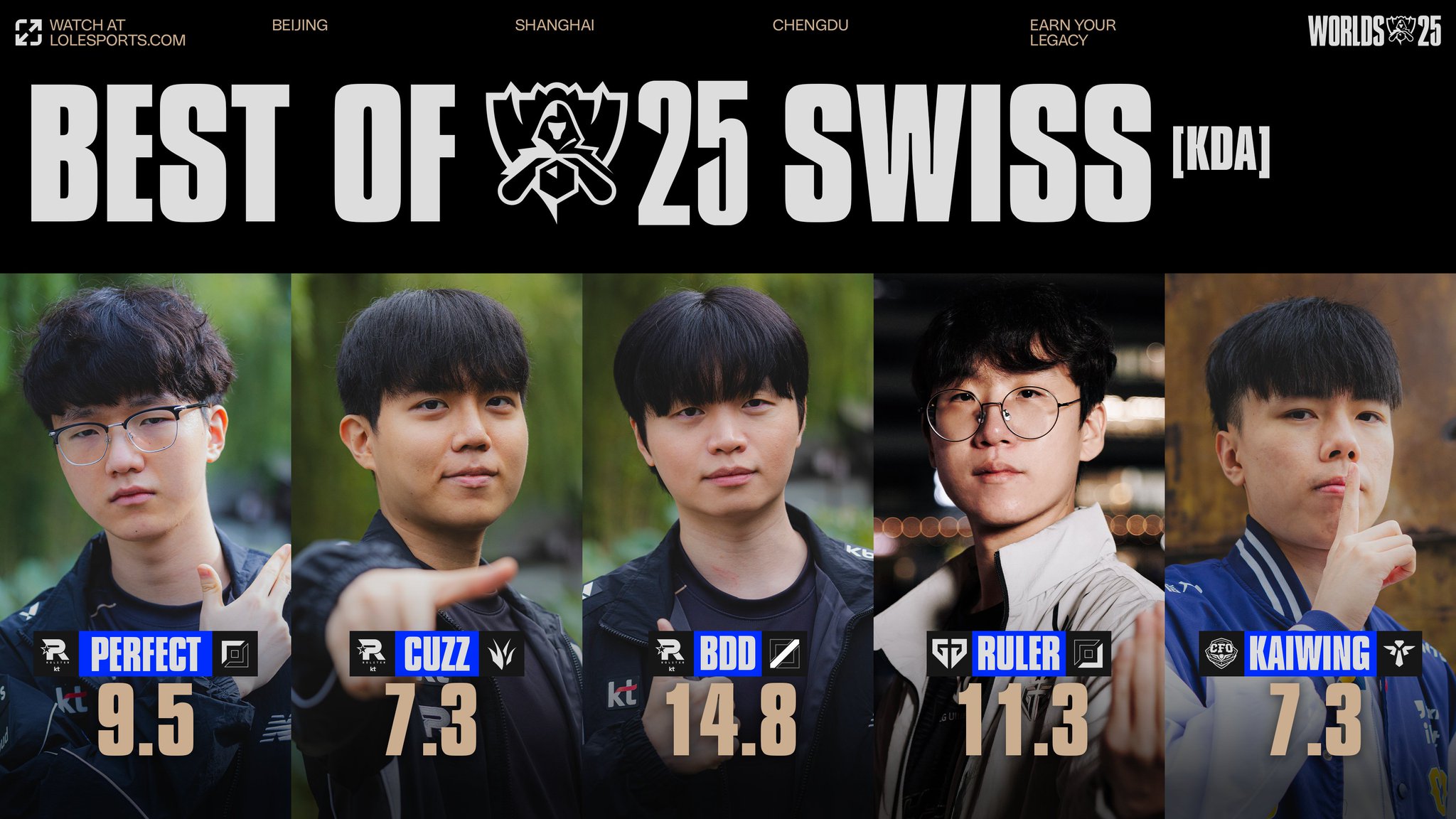 S15瑞士轮KDA最高：PerfecT、Cuzz、Bdd、Ruler、Kaiwing