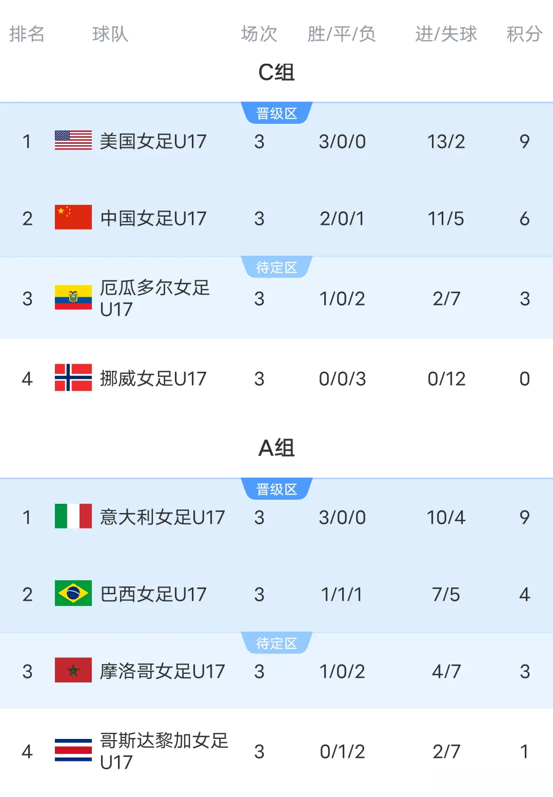 U17女足世界杯赛程:八强将出四，中国女足对阵巴西，23:30开打！