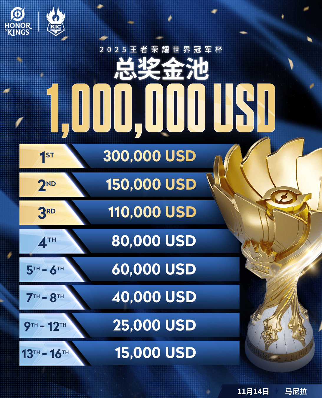 2025KIC奖池公布：总奖池达一百万美元，冠军独享三十万美元