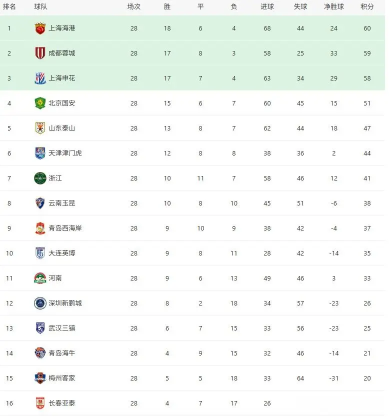 中超跨年制设想：11主11客+冬季8轮中立场，或上、下半程轮次对调
