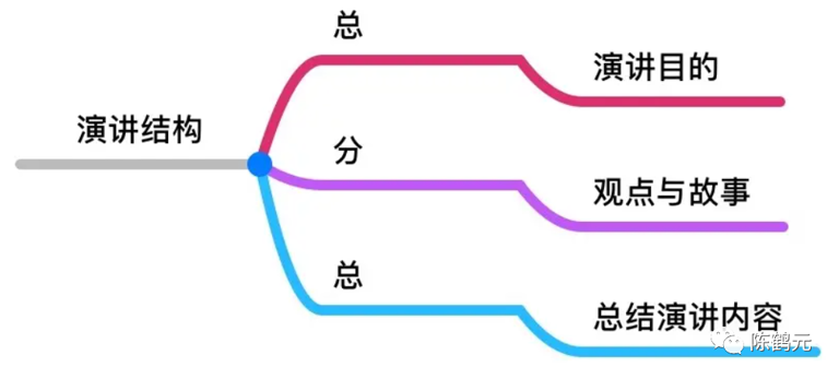 怎样有效训练归纳总结的能力？