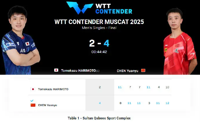 4-2夺冠，完爆日本张本智和，蒙彼利埃冠军赛：陈垣宇1-3张禹珍