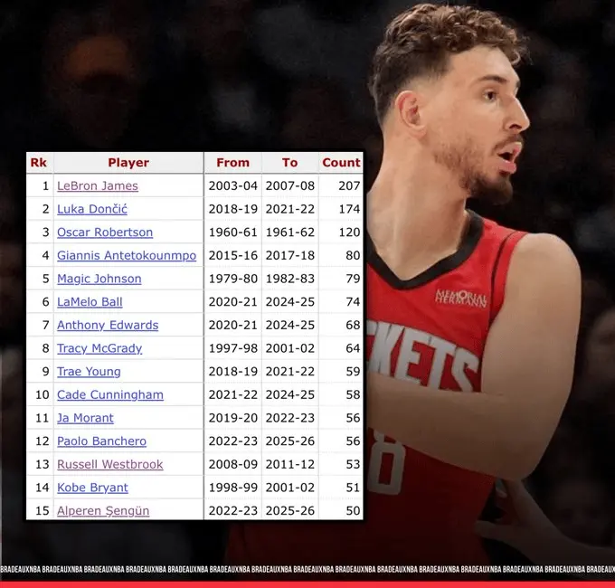 申京创造NBA历史 成最年轻达成50次20+5+5中锋