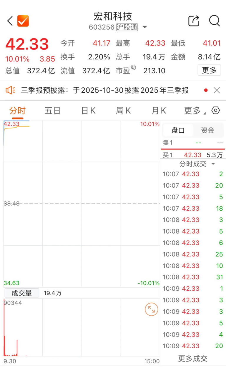 603256，两分钟涨停