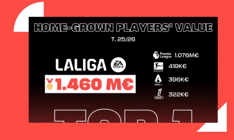 西甲青训价值达14.6亿欧欧洲最高，特巴斯是中国联赛首位国际顾问