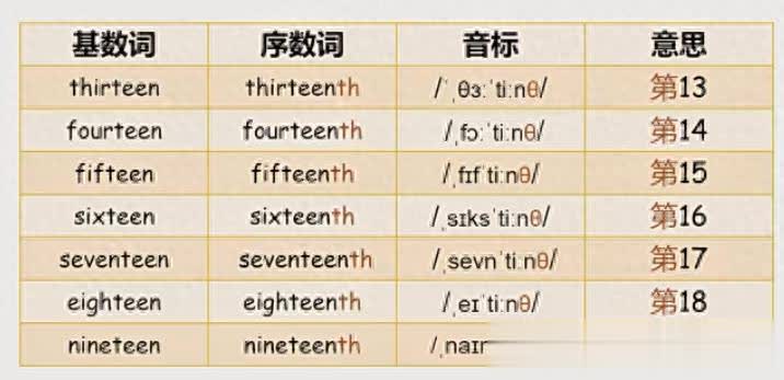 跟娃学英语：小学英语序数词，表顺序、日期和楼层！