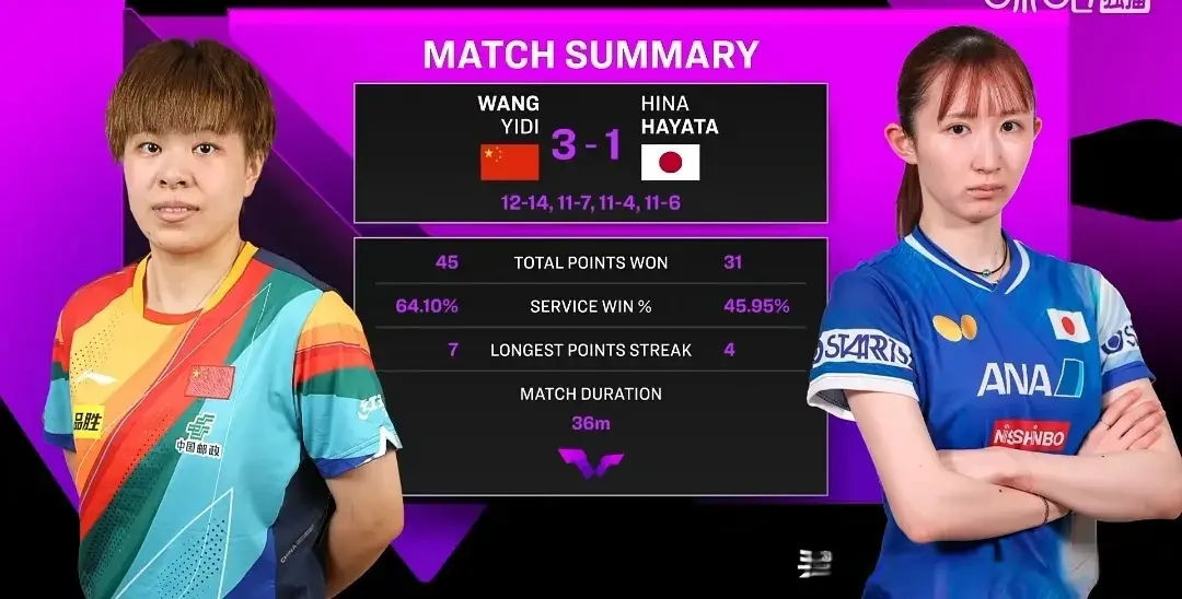 蒙彼利埃冠军赛:国乒首胜，王艺迪3:1逆转早田希娜，取得开门红