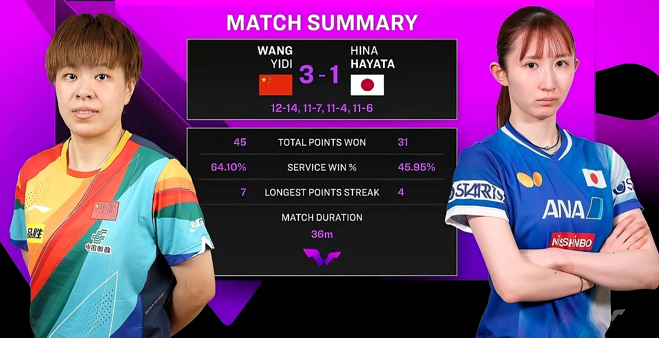 蒙彼利埃冠军赛：10月29日全战报！国乒男队全军覆没，王艺迪首胜