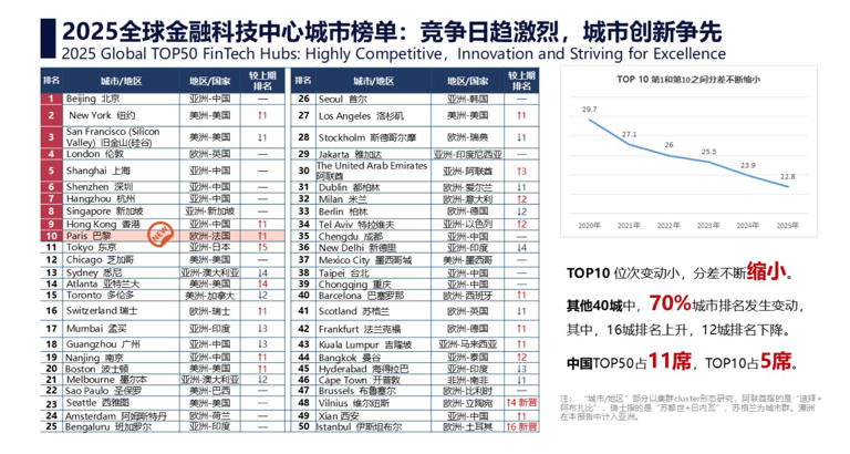  2025全球金融科技中心城市榜单发布 TOP10中国占五席 