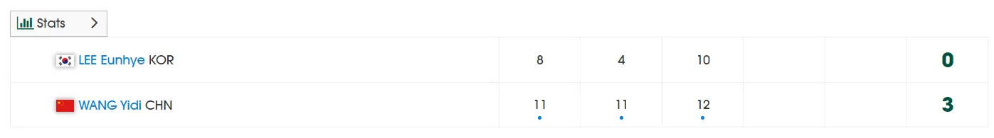 邱贻可信赖她有理！王艺迪决胜局5-8落后逆转 冲击蒯曼世界第四席位
