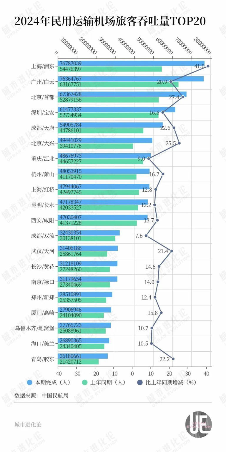 拿下“世界级”，广州要重返全国第一？