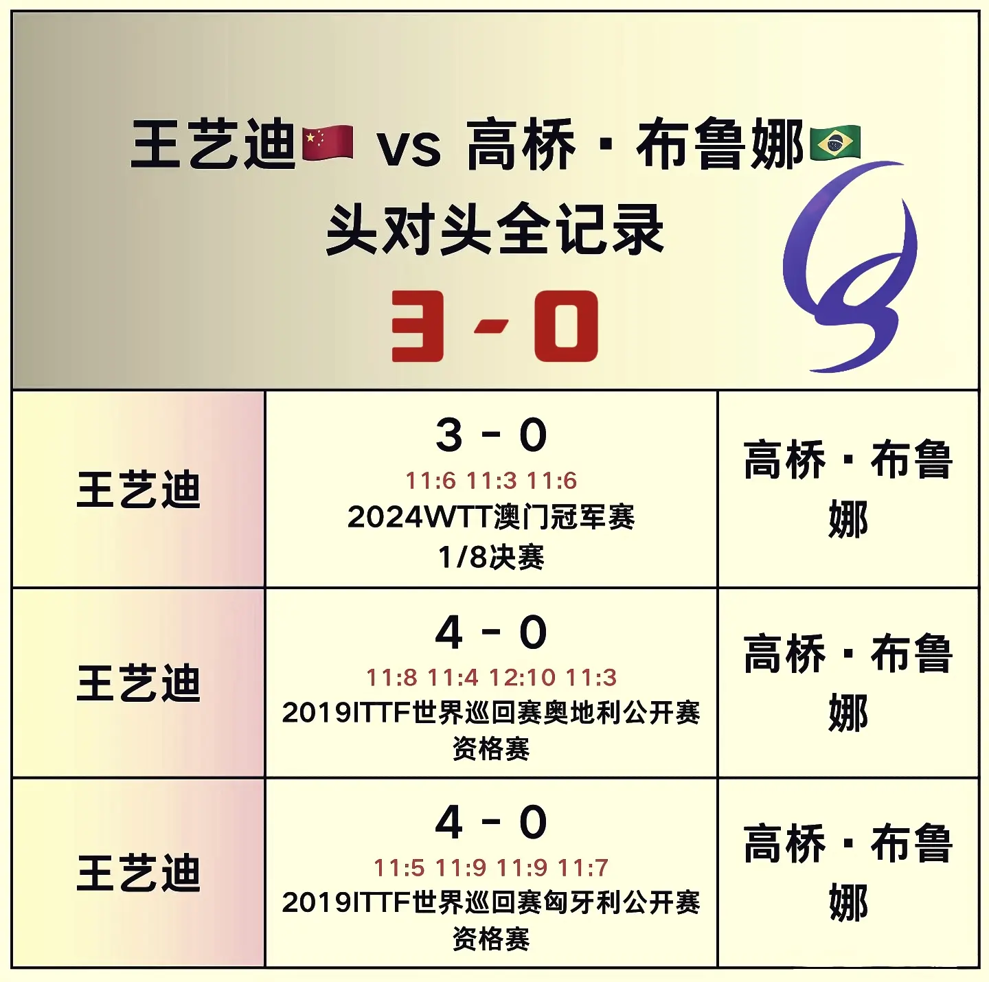 蒙彼利埃赛：王艺迪3-2巴西一姐，惊险进8强，下轮或再战张本美和