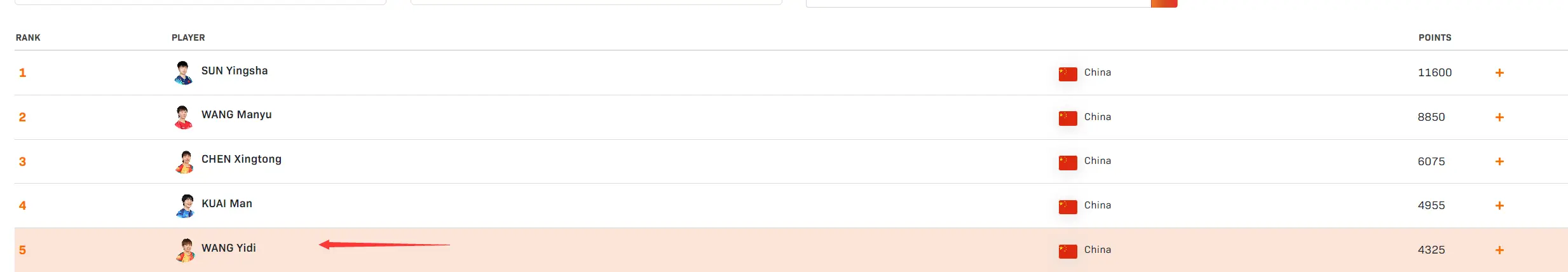 邱贻可信赖她有理！王艺迪决胜局5-8落后逆转 冲击蒯曼世界第四席位